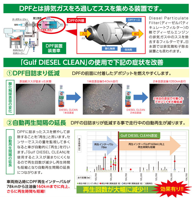 ディーゼルクリーン　ディーゼル車専用インジェクター＆DPF洗浄添加剤